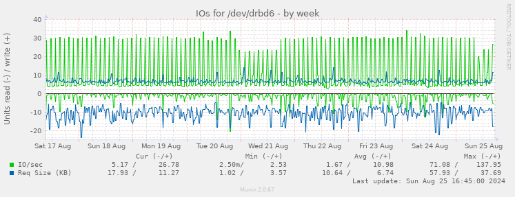 IOs for /dev/drbd6