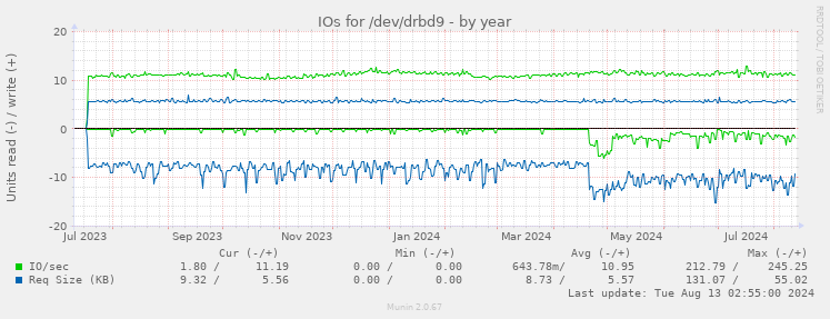 IOs for /dev/drbd9