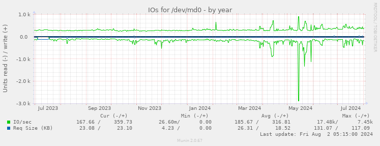 IOs for /dev/md0