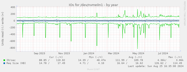 IOs for /dev/nvme0n1