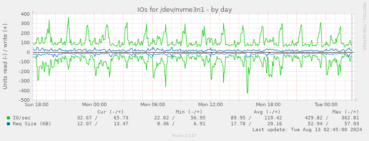 IOs for /dev/nvme3n1