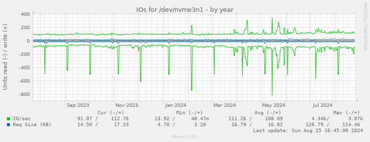 IOs for /dev/nvme3n1