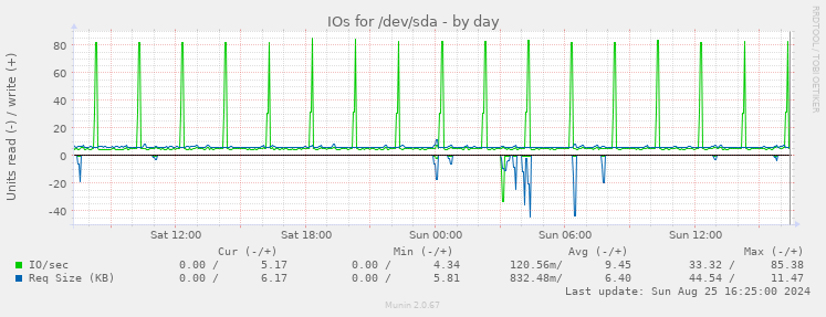 IOs for /dev/sda