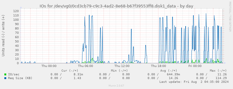 IOs for /dev/vg0/0cd3cb79-c9c3-4ad2-8e68-b67f39553ff8.disk1_data