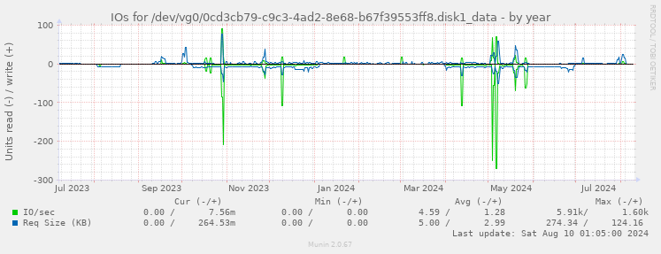 IOs for /dev/vg0/0cd3cb79-c9c3-4ad2-8e68-b67f39553ff8.disk1_data