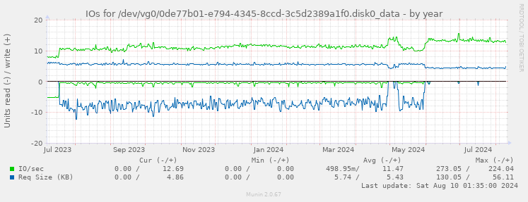 IOs for /dev/vg0/0de77b01-e794-4345-8ccd-3c5d2389a1f0.disk0_data