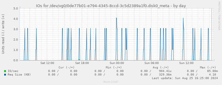 IOs for /dev/vg0/0de77b01-e794-4345-8ccd-3c5d2389a1f0.disk0_meta