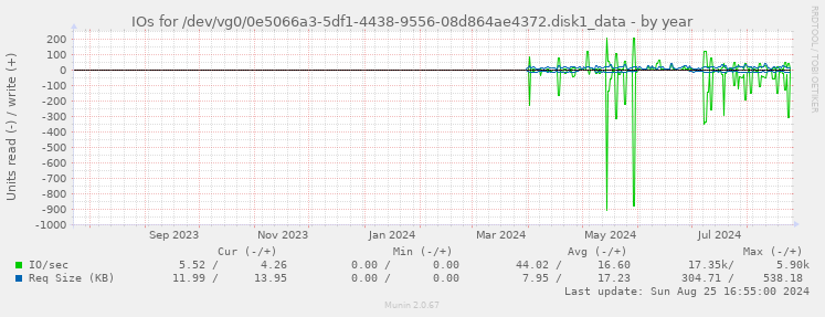 IOs for /dev/vg0/0e5066a3-5df1-4438-9556-08d864ae4372.disk1_data