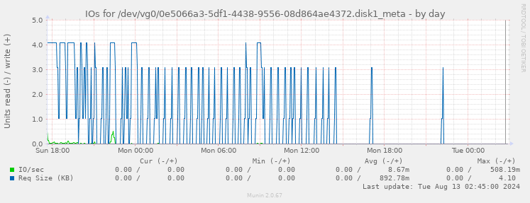 IOs for /dev/vg0/0e5066a3-5df1-4438-9556-08d864ae4372.disk1_meta