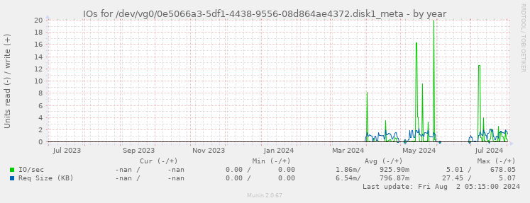 IOs for /dev/vg0/0e5066a3-5df1-4438-9556-08d864ae4372.disk1_meta