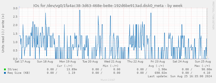 IOs for /dev/vg0/1fa4ac38-3d63-468e-be8e-192d6be913ad.disk0_meta