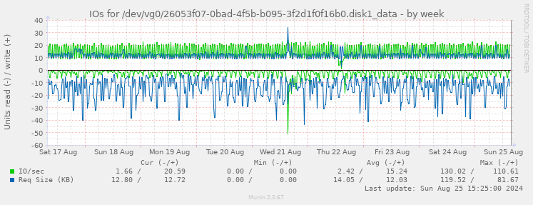 IOs for /dev/vg0/26053f07-0bad-4f5b-b095-3f2d1f0f16b0.disk1_data