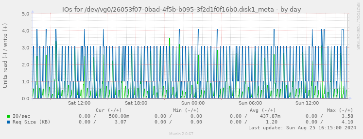 IOs for /dev/vg0/26053f07-0bad-4f5b-b095-3f2d1f0f16b0.disk1_meta