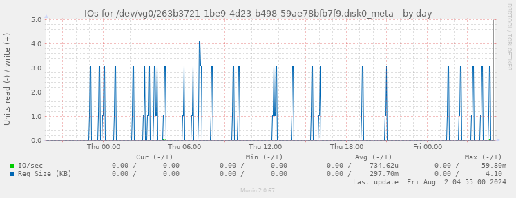 IOs for /dev/vg0/263b3721-1be9-4d23-b498-59ae78bfb7f9.disk0_meta