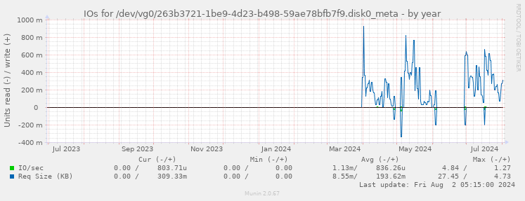 IOs for /dev/vg0/263b3721-1be9-4d23-b498-59ae78bfb7f9.disk0_meta