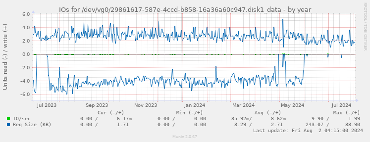 IOs for /dev/vg0/29861617-587e-4ccd-b858-16a36a60c947.disk1_data