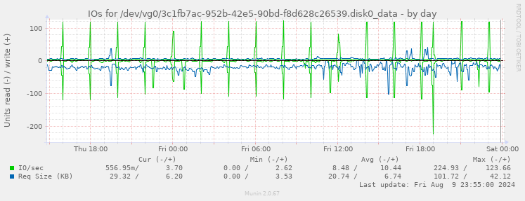 IOs for /dev/vg0/3c1fb7ac-952b-42e5-90bd-f8d628c26539.disk0_data