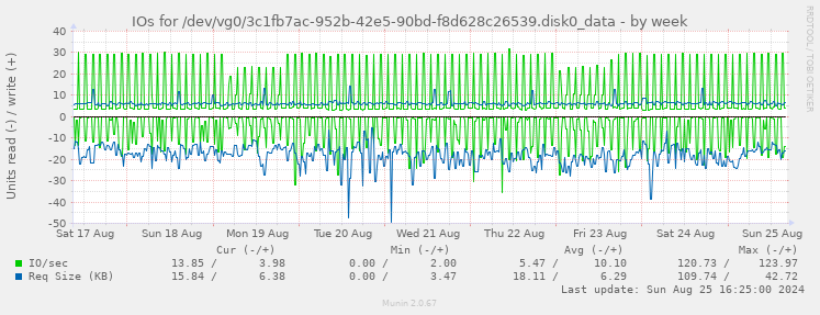 IOs for /dev/vg0/3c1fb7ac-952b-42e5-90bd-f8d628c26539.disk0_data