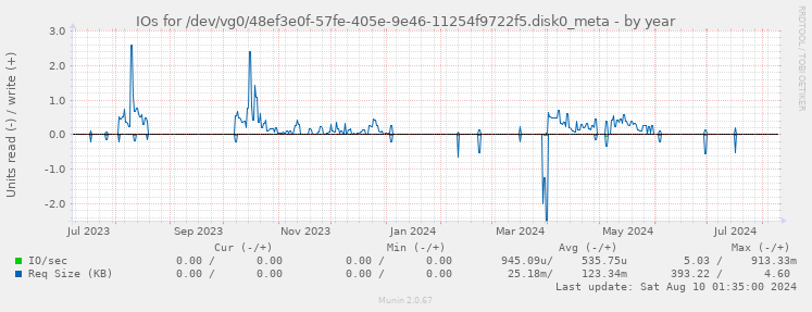 IOs for /dev/vg0/48ef3e0f-57fe-405e-9e46-11254f9722f5.disk0_meta