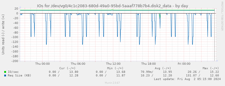 IOs for /dev/vg0/4c1c2083-680d-49a0-95bd-5aaaf778b7b4.disk2_data