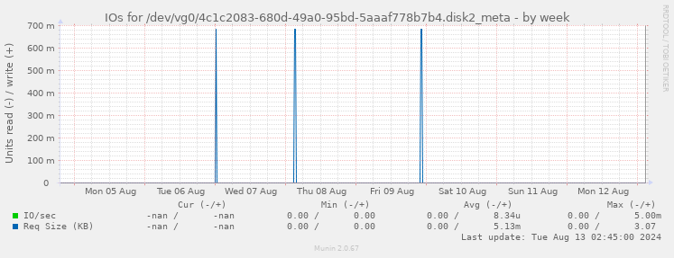 IOs for /dev/vg0/4c1c2083-680d-49a0-95bd-5aaaf778b7b4.disk2_meta