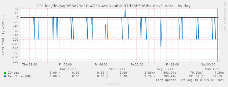 IOs for /dev/vg0/56d79e10-473b-4ec8-a4b2-07d16b536fba.disk1_data