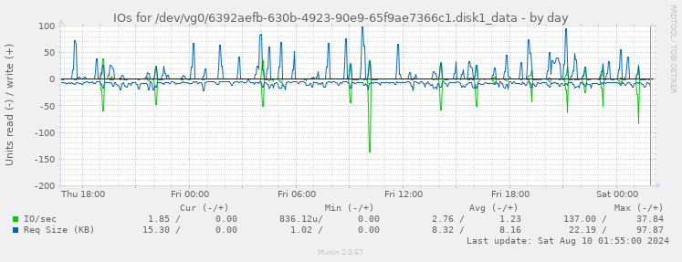 IOs for /dev/vg0/6392aefb-630b-4923-90e9-65f9ae7366c1.disk1_data