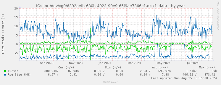 IOs for /dev/vg0/6392aefb-630b-4923-90e9-65f9ae7366c1.disk1_data