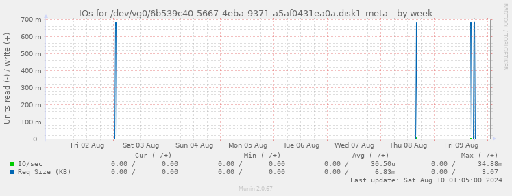 IOs for /dev/vg0/6b539c40-5667-4eba-9371-a5af0431ea0a.disk1_meta