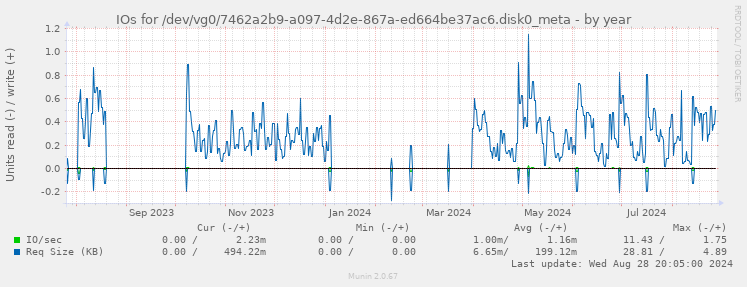 IOs for /dev/vg0/7462a2b9-a097-4d2e-867a-ed664be37ac6.disk0_meta