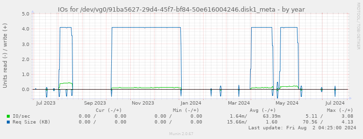 IOs for /dev/vg0/91ba5627-29d4-45f7-bf84-50e616004246.disk1_meta