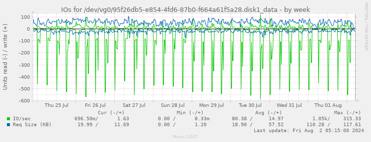 IOs for /dev/vg0/95f26db5-e854-4fd6-87b0-f664a61f5a28.disk1_data