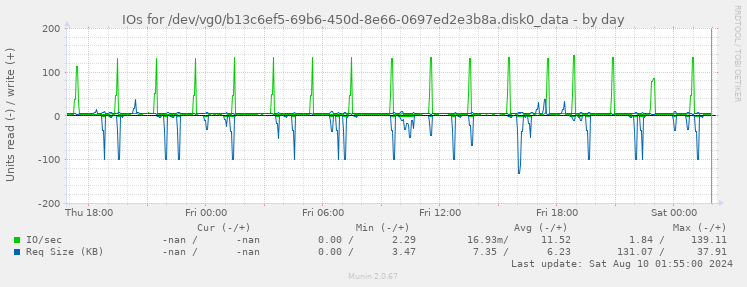 IOs for /dev/vg0/b13c6ef5-69b6-450d-8e66-0697ed2e3b8a.disk0_data