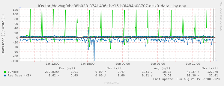 IOs for /dev/vg0/bc88b038-374f-496f-be15-b3f484a08707.disk0_data