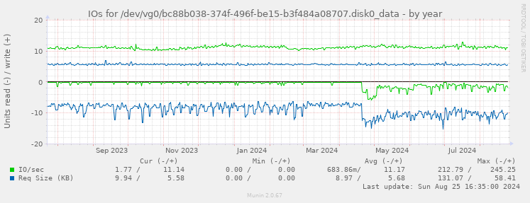 IOs for /dev/vg0/bc88b038-374f-496f-be15-b3f484a08707.disk0_data