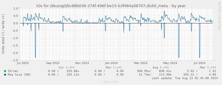 IOs for /dev/vg0/bc88b038-374f-496f-be15-b3f484a08707.disk0_meta