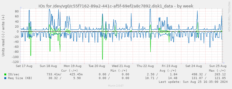 IOs for /dev/vg0/c55f7162-89a2-441c-af5f-69ef2a8c7892.disk1_data