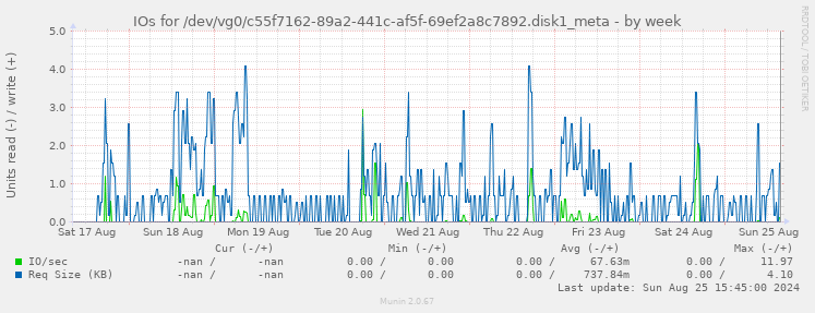 IOs for /dev/vg0/c55f7162-89a2-441c-af5f-69ef2a8c7892.disk1_meta