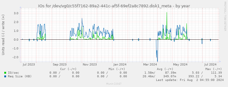 IOs for /dev/vg0/c55f7162-89a2-441c-af5f-69ef2a8c7892.disk1_meta