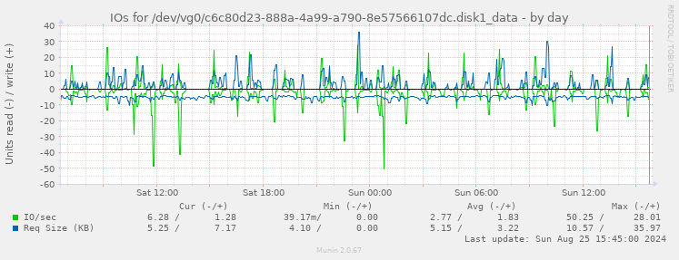 IOs for /dev/vg0/c6c80d23-888a-4a99-a790-8e57566107dc.disk1_data