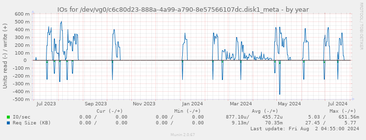 IOs for /dev/vg0/c6c80d23-888a-4a99-a790-8e57566107dc.disk1_meta