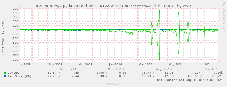 IOs for /dev/vg0/d489039d-88e1-412a-a999-e8ee7565cd42.disk1_data