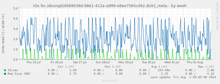 IOs for /dev/vg0/d489039d-88e1-412a-a999-e8ee7565cd42.disk1_meta