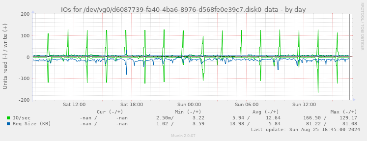 IOs for /dev/vg0/d6087739-fa40-4ba6-8976-d568fe0e39c7.disk0_data