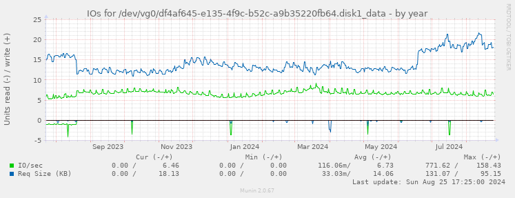 IOs for /dev/vg0/df4af645-e135-4f9c-b52c-a9b35220fb64.disk1_data