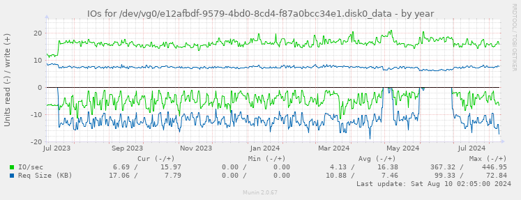 IOs for /dev/vg0/e12afbdf-9579-4bd0-8cd4-f87a0bcc34e1.disk0_data