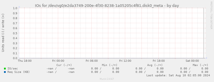 IOs for /dev/vg0/e2da3749-200e-4f30-8238-1a05205c4f81.disk0_meta