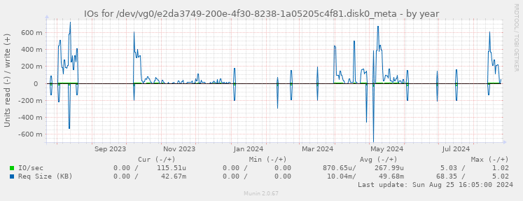 IOs for /dev/vg0/e2da3749-200e-4f30-8238-1a05205c4f81.disk0_meta