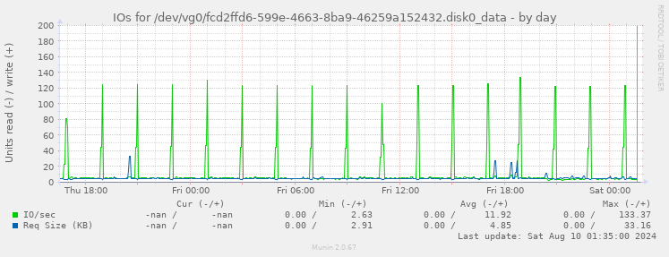 IOs for /dev/vg0/fcd2ffd6-599e-4663-8ba9-46259a152432.disk0_data