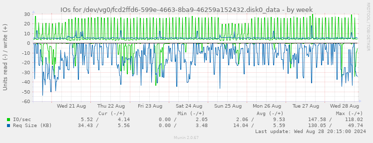 IOs for /dev/vg0/fcd2ffd6-599e-4663-8ba9-46259a152432.disk0_data